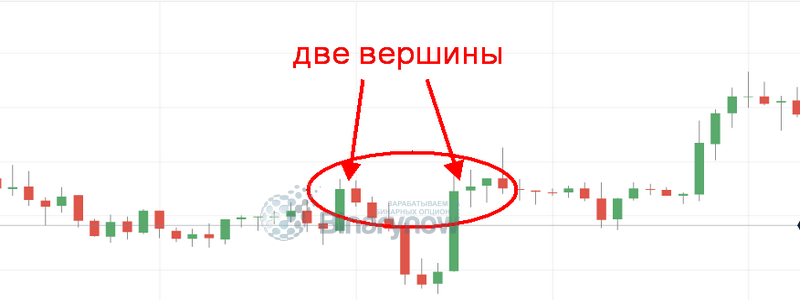 Демонстрация двух вершин в трейдинге